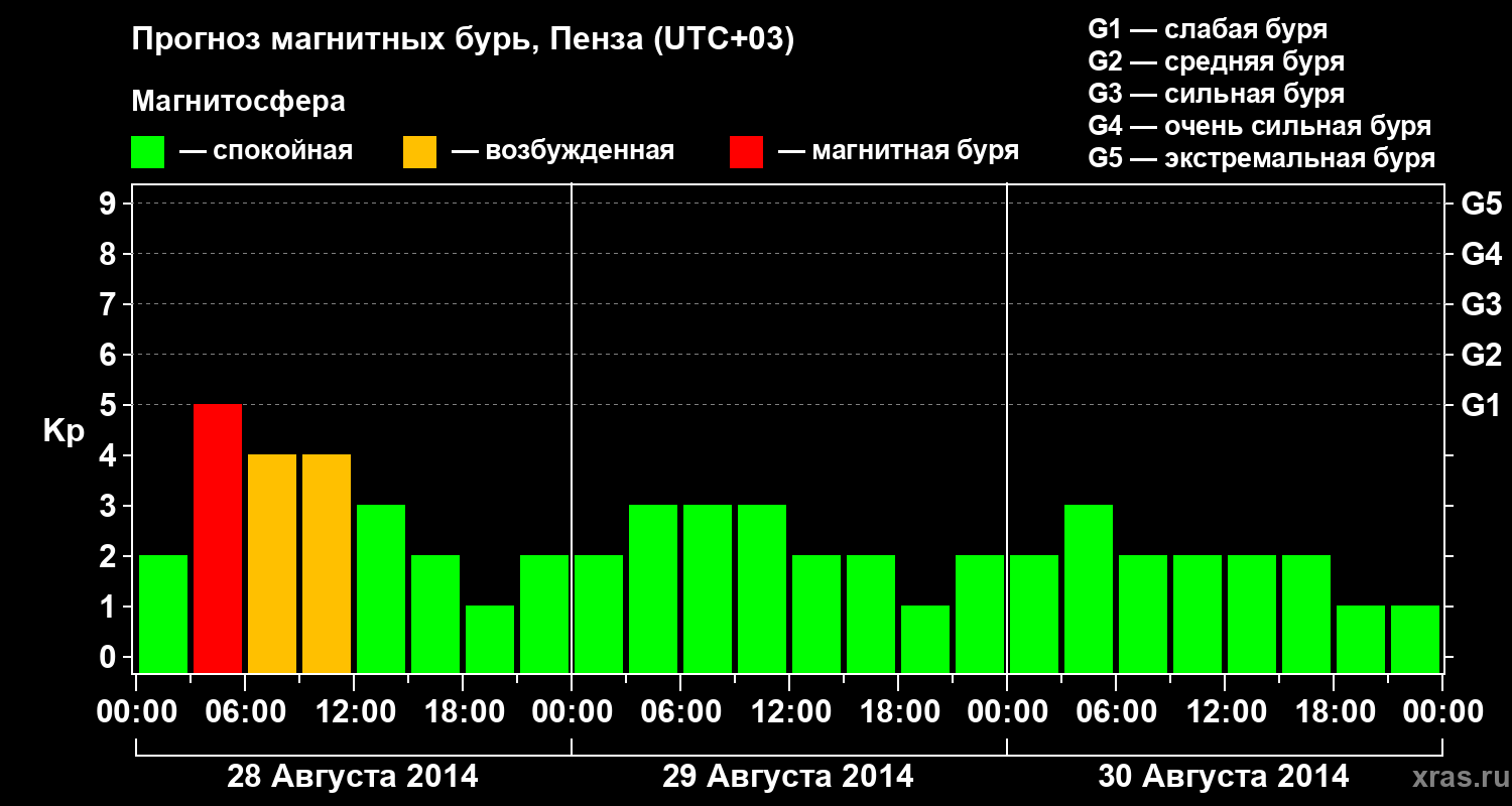 Прогноз геомагнитного индекса Kp