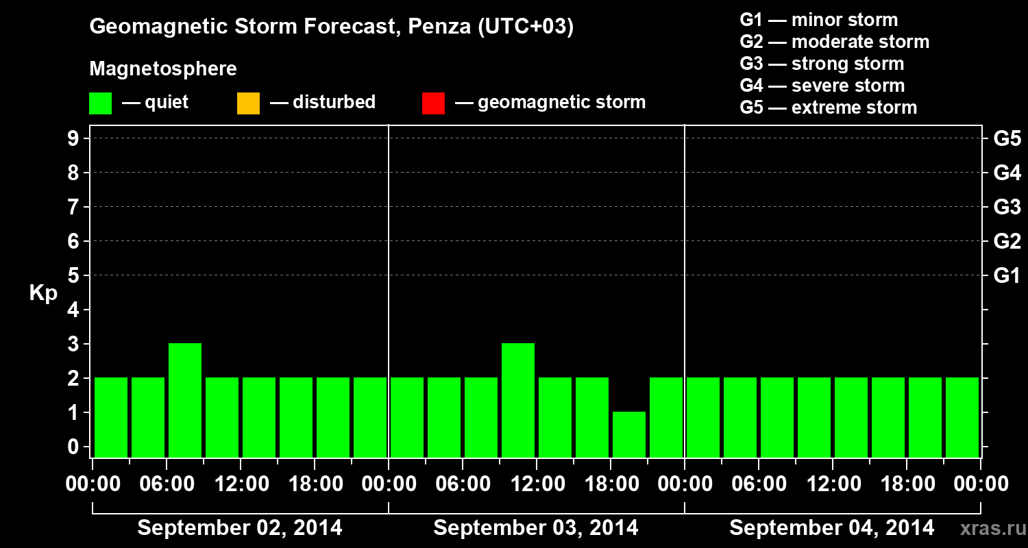 Forecast of the geomagnetic index Kp