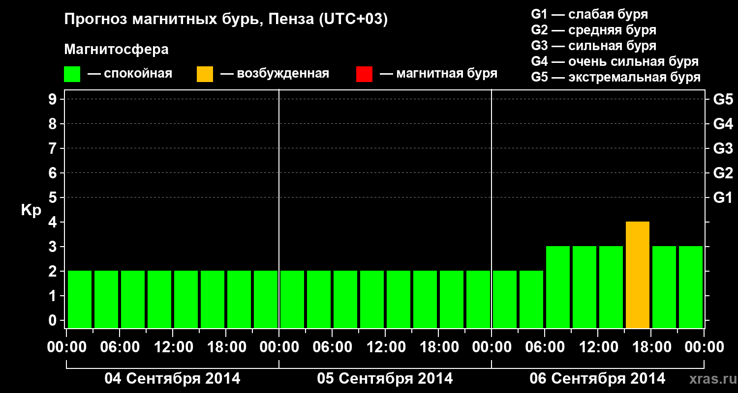 Прогноз геомагнитного индекса Kp