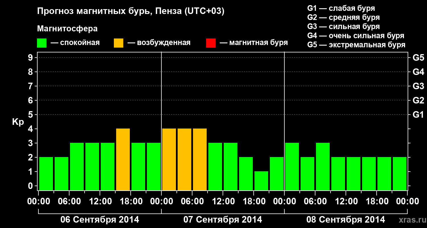 Прогноз геомагнитного индекса Kp