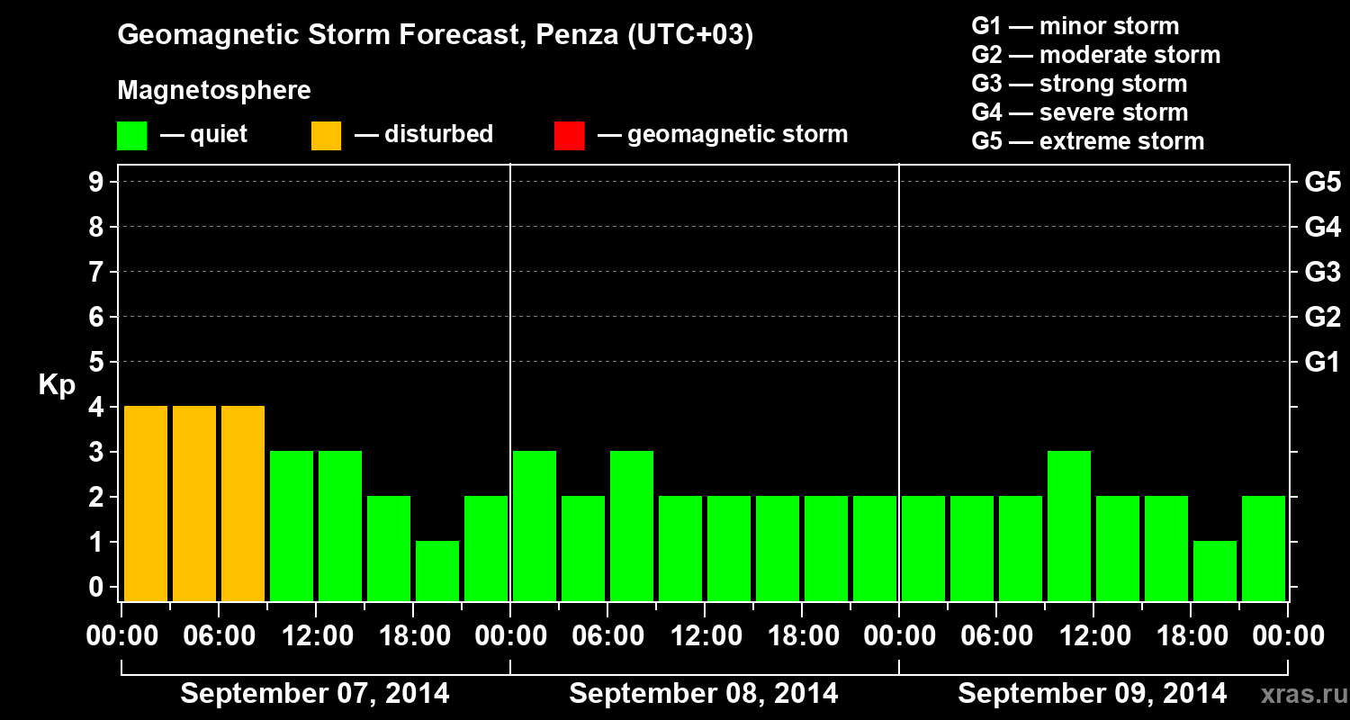 Forecast of the geomagnetic index Kp