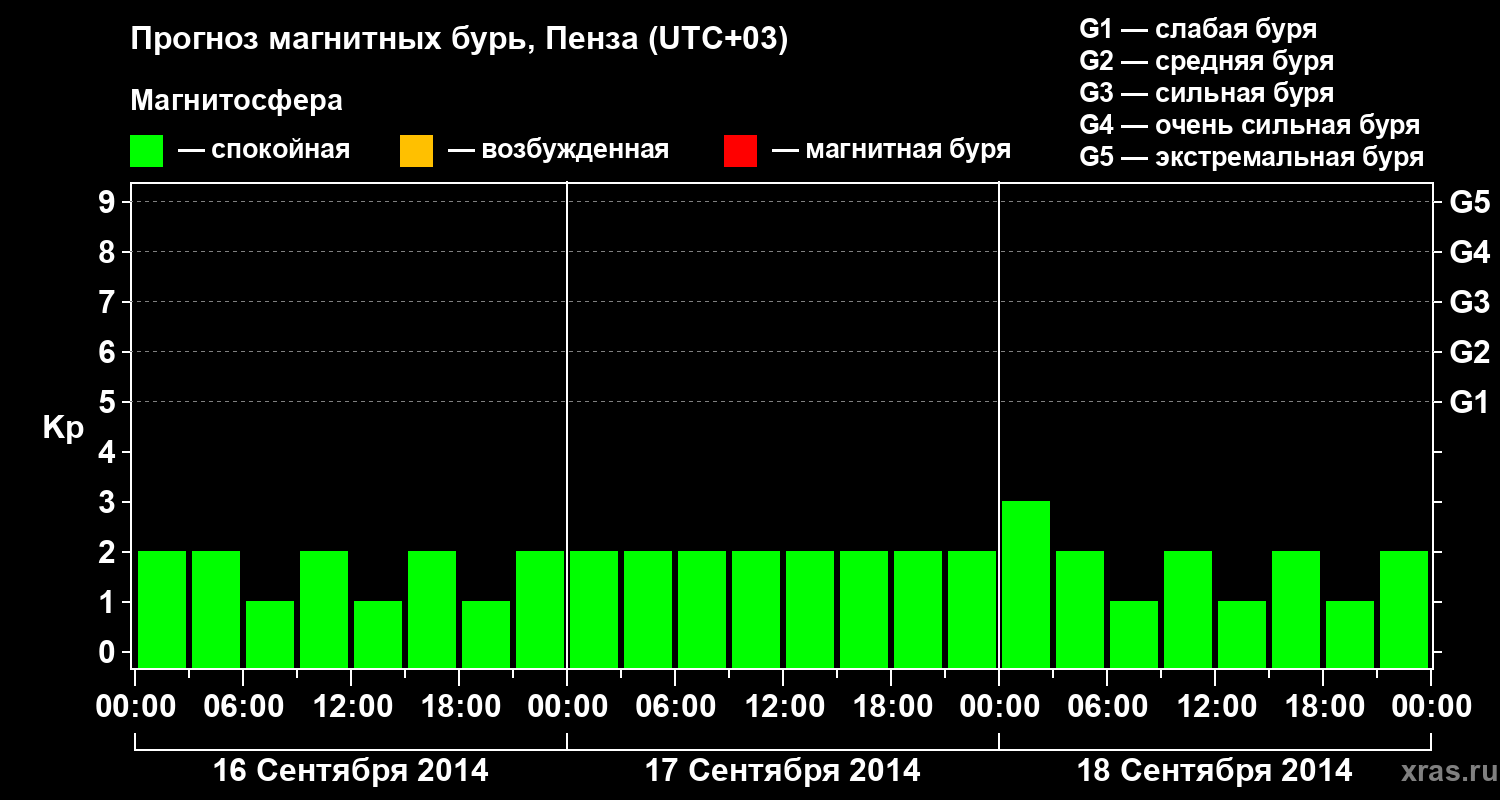 Прогноз геомагнитного индекса Kp