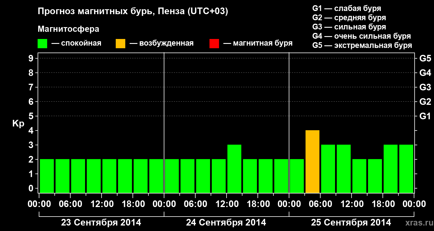 Прогноз геомагнитного индекса Kp
