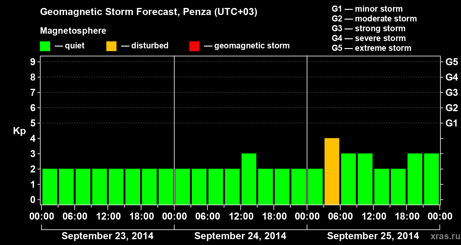 Forecast of the geomagnetic index Kp