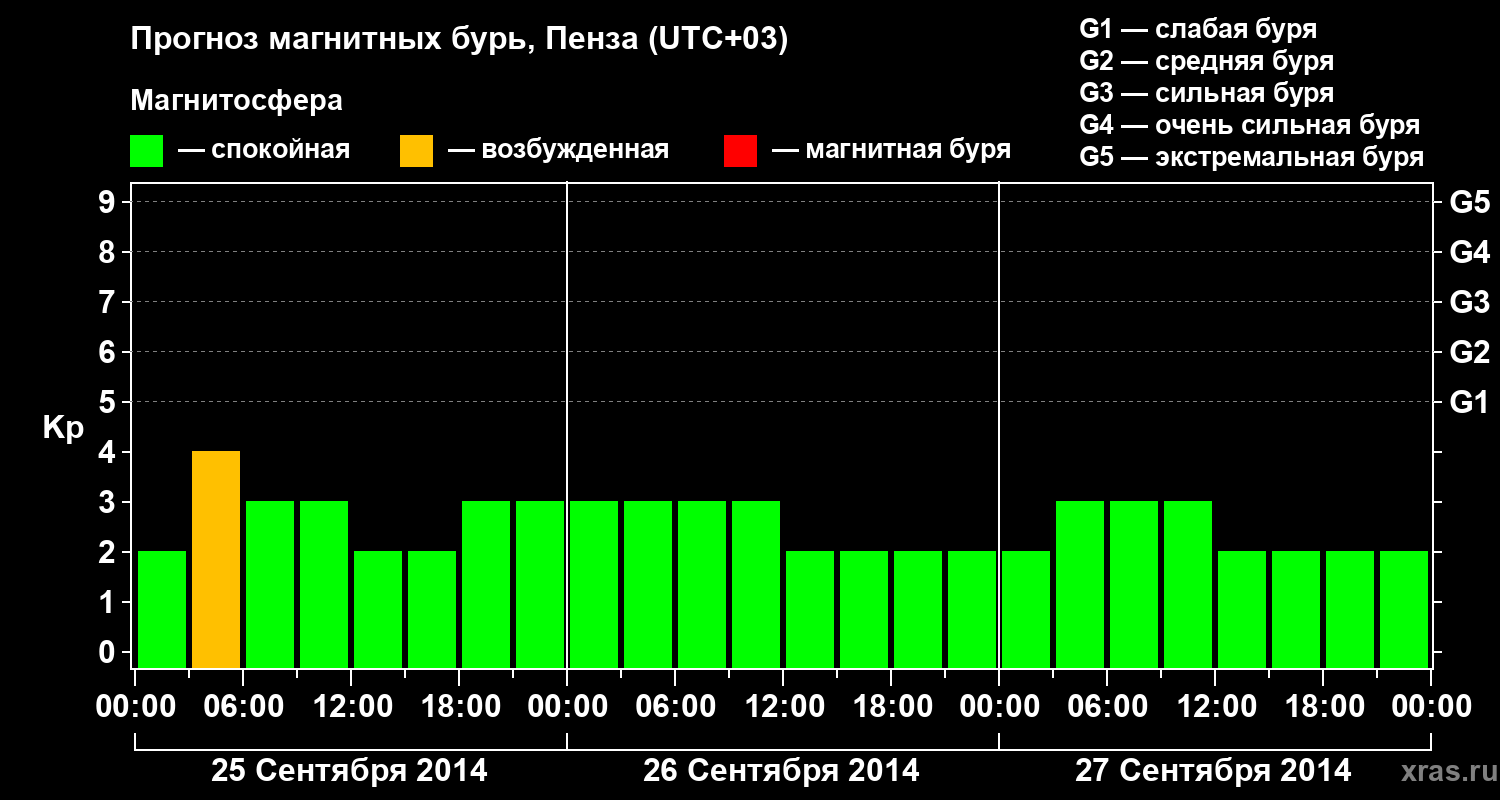 Прогноз геомагнитного индекса Kp