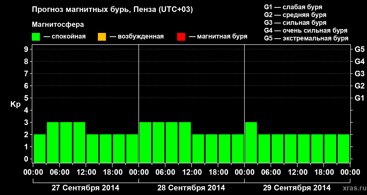 Прогноз геомагнитного индекса Kp