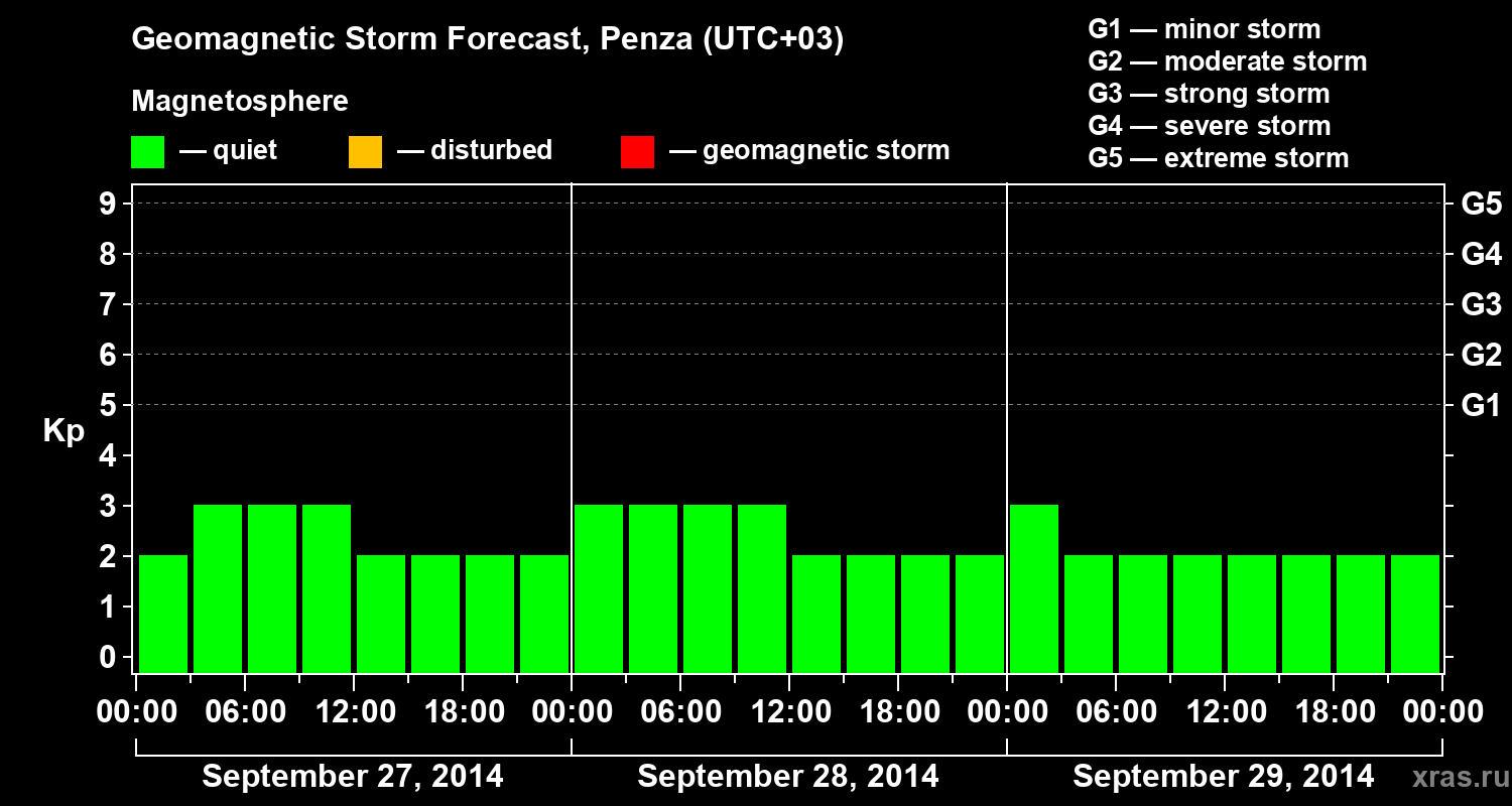 Forecast of the geomagnetic index Kp