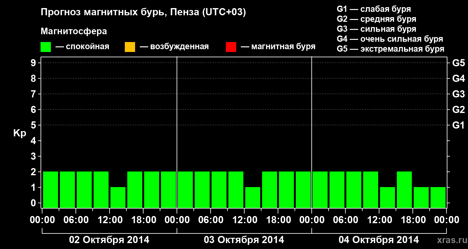 Прогноз геомагнитного индекса Kp