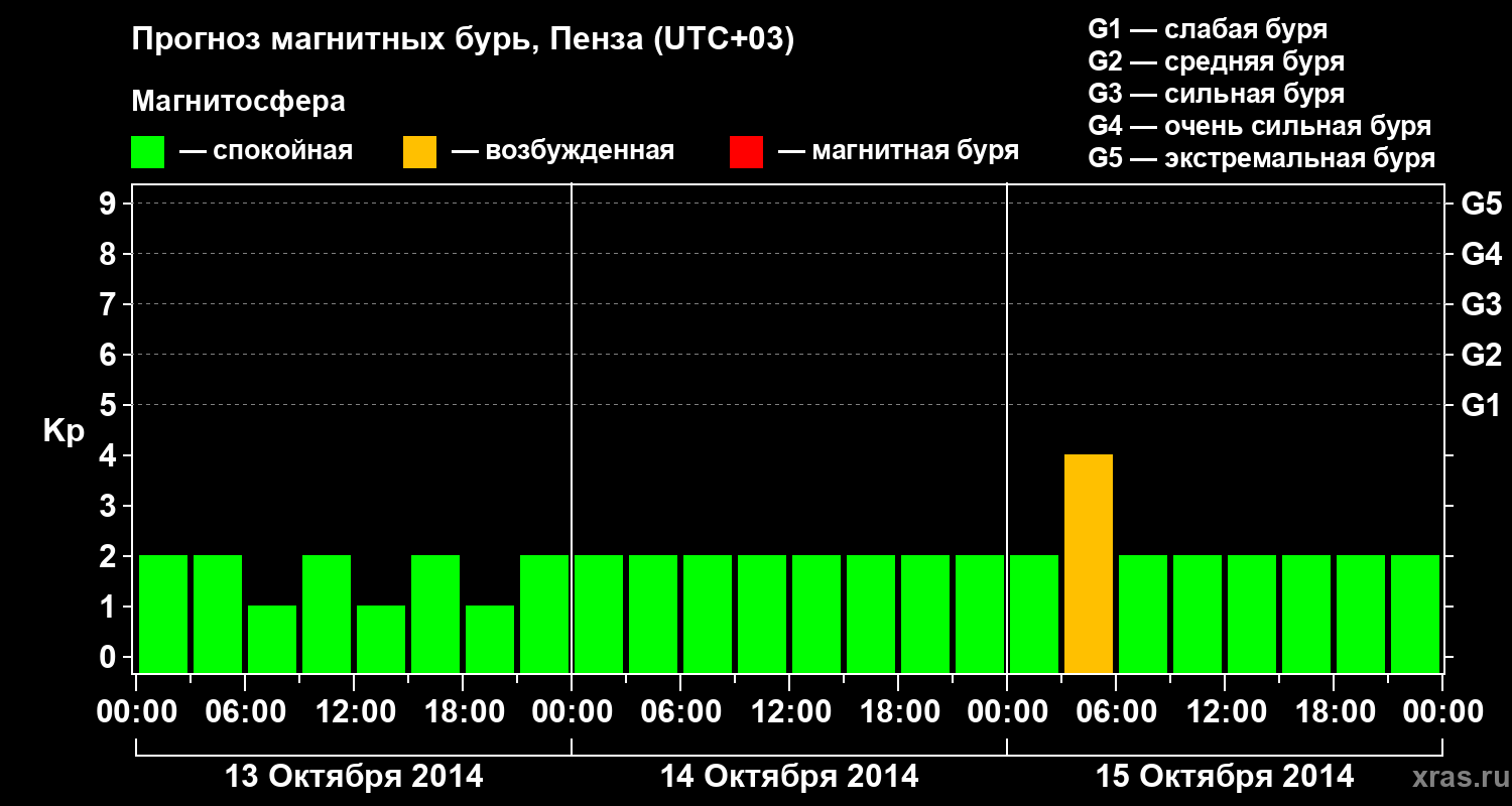 Прогноз геомагнитного индекса Kp