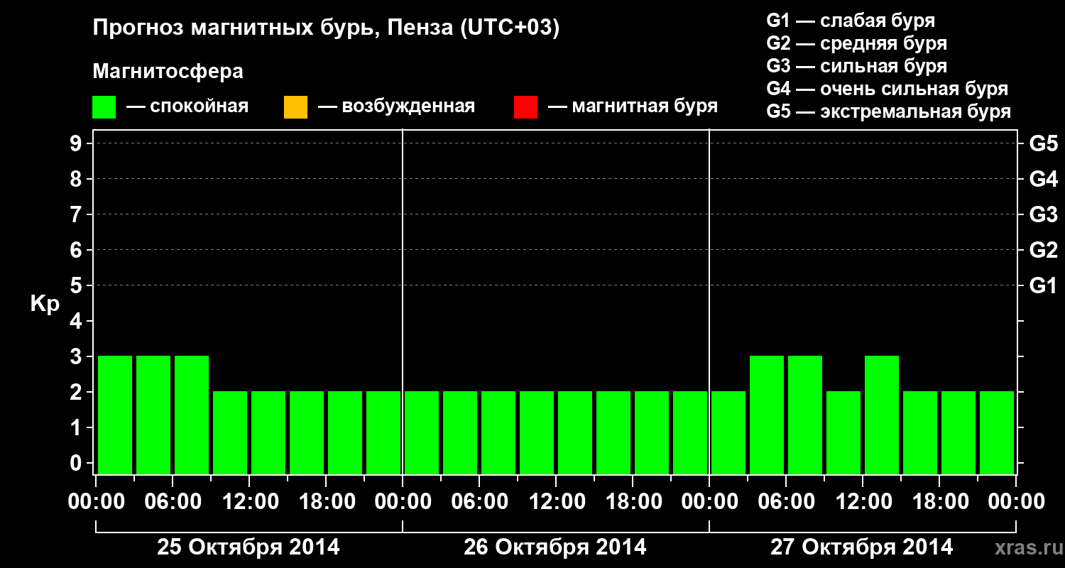 Прогноз геомагнитного индекса Kp