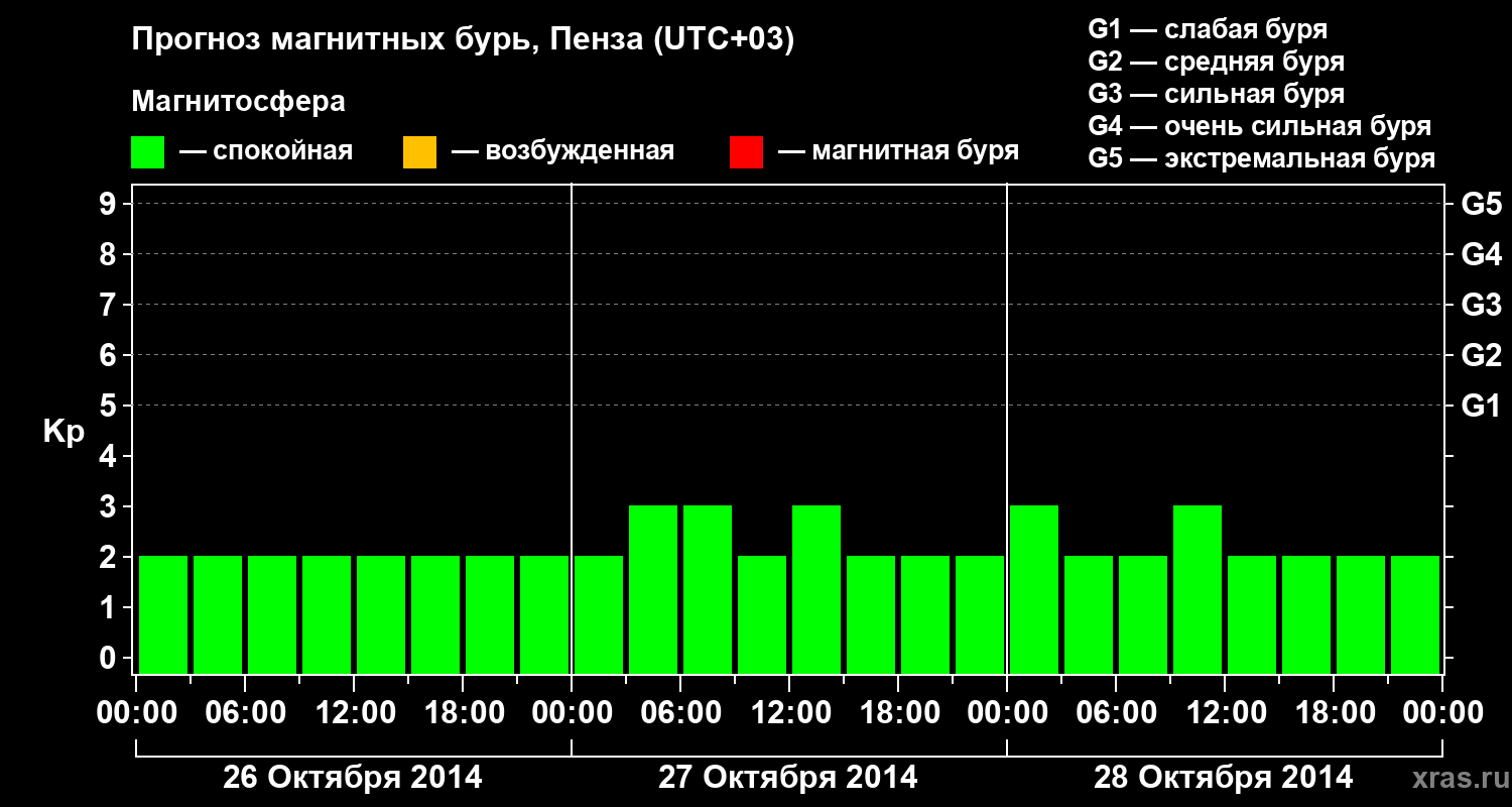 Прогноз геомагнитного индекса Kp