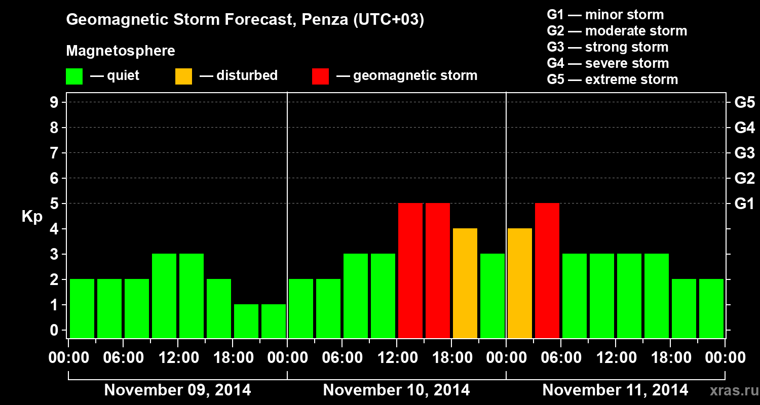 Forecast of the geomagnetic index Kp