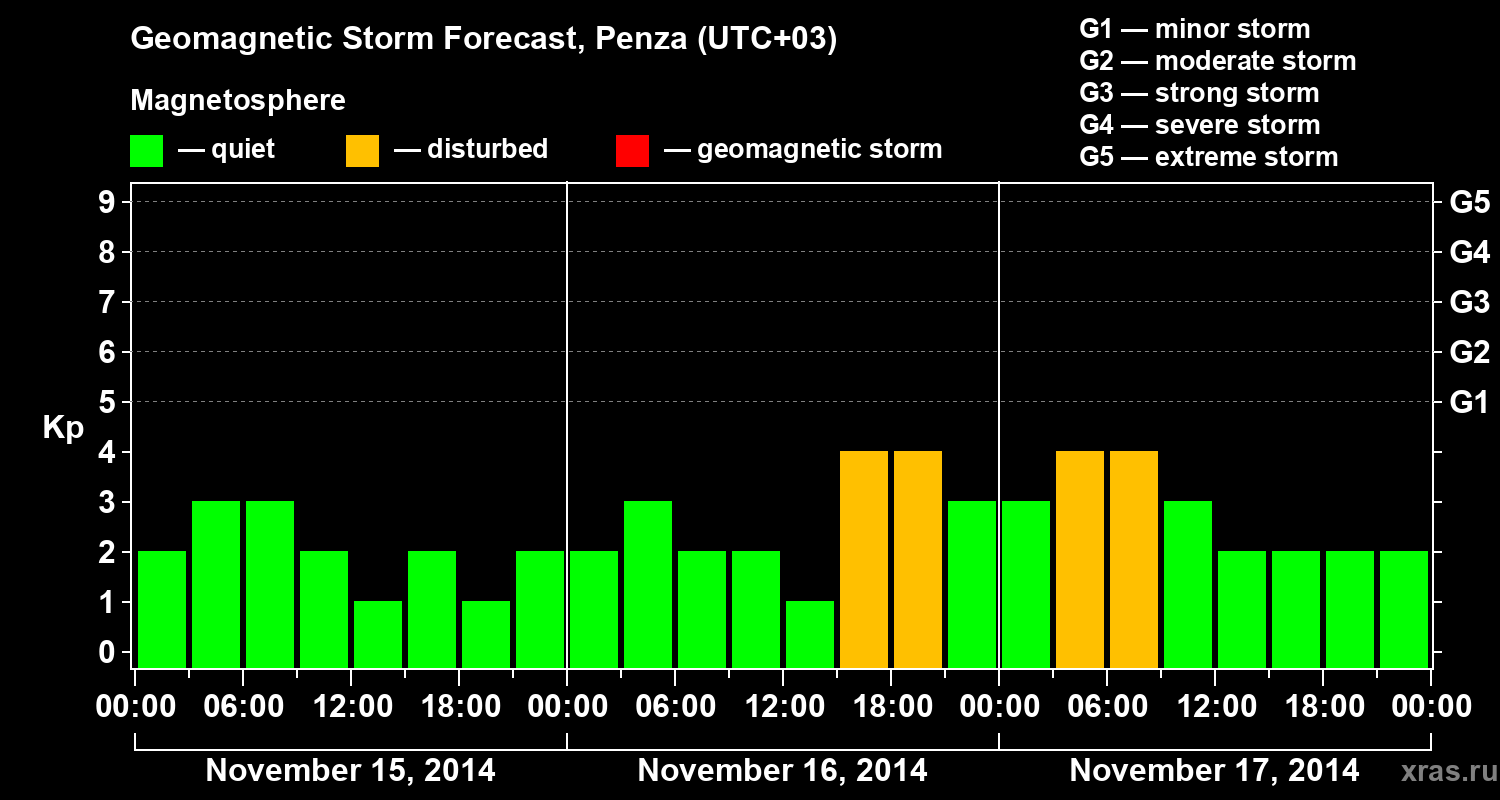 Forecast of the geomagnetic index Kp