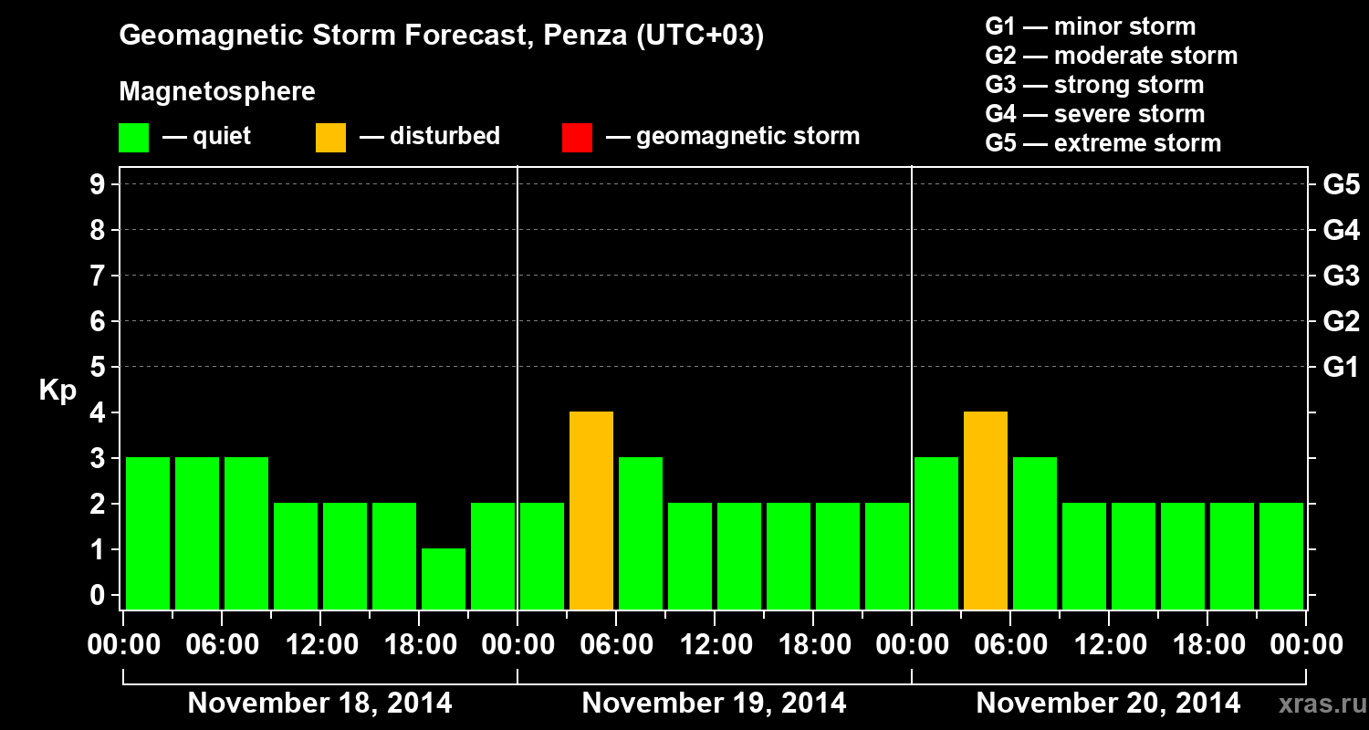 Forecast of the geomagnetic index Kp