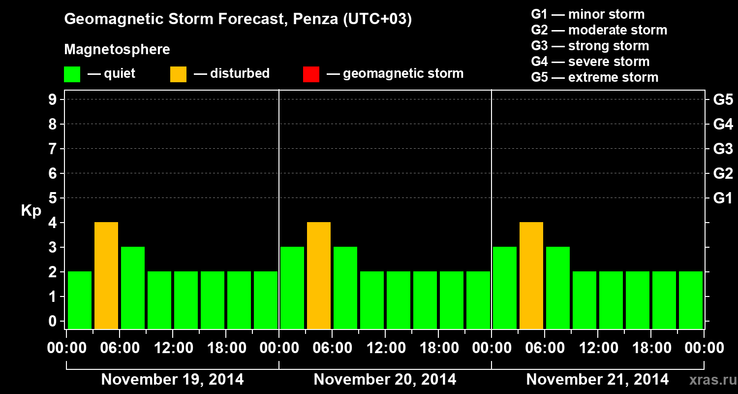 Forecast of the geomagnetic index Kp