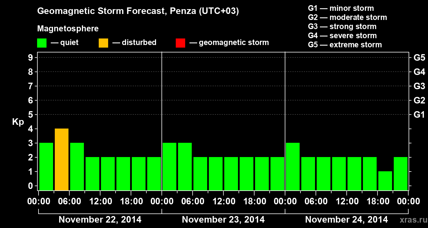 Forecast of the geomagnetic index Kp