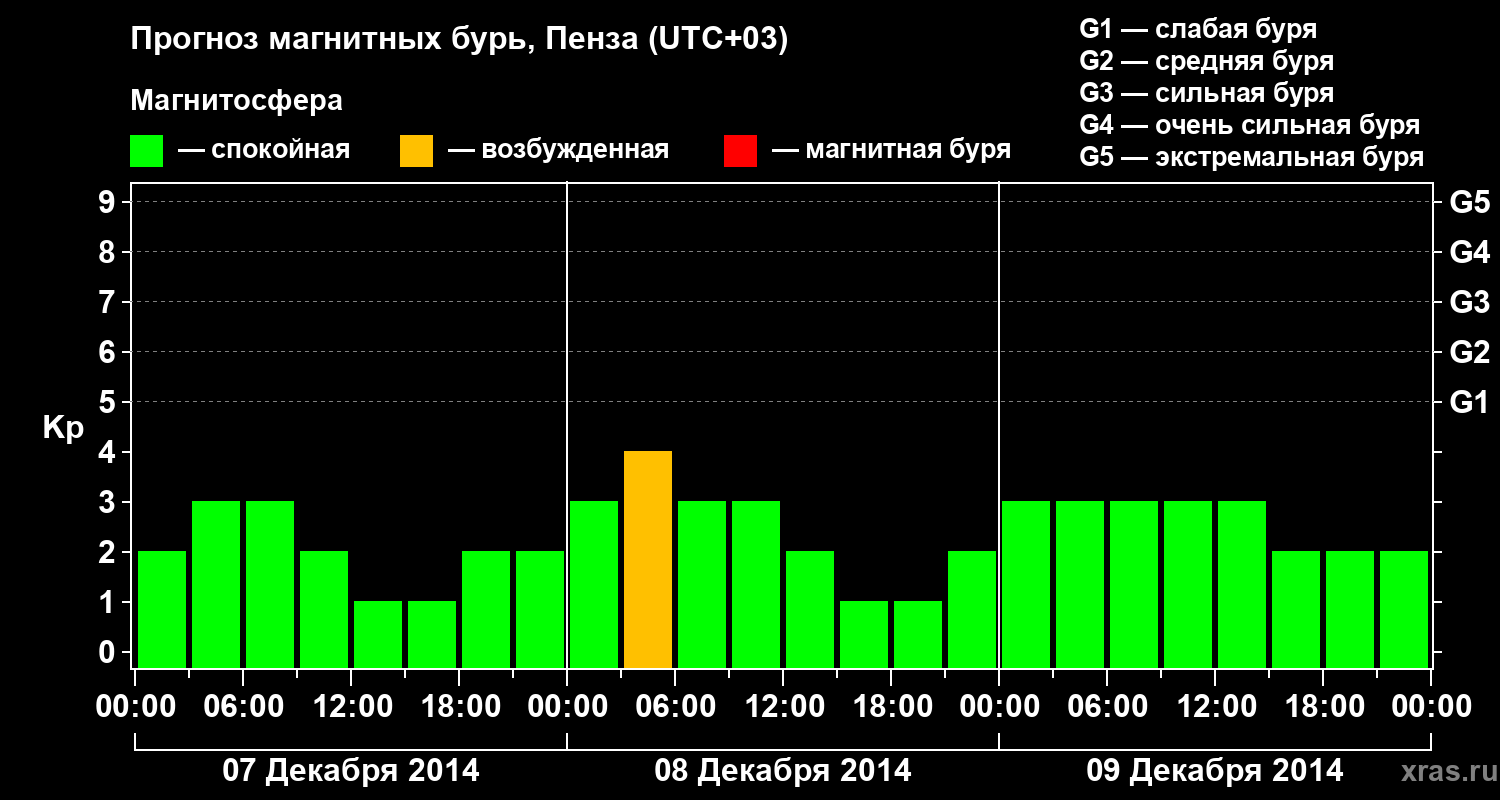 Прогноз геомагнитного индекса Kp