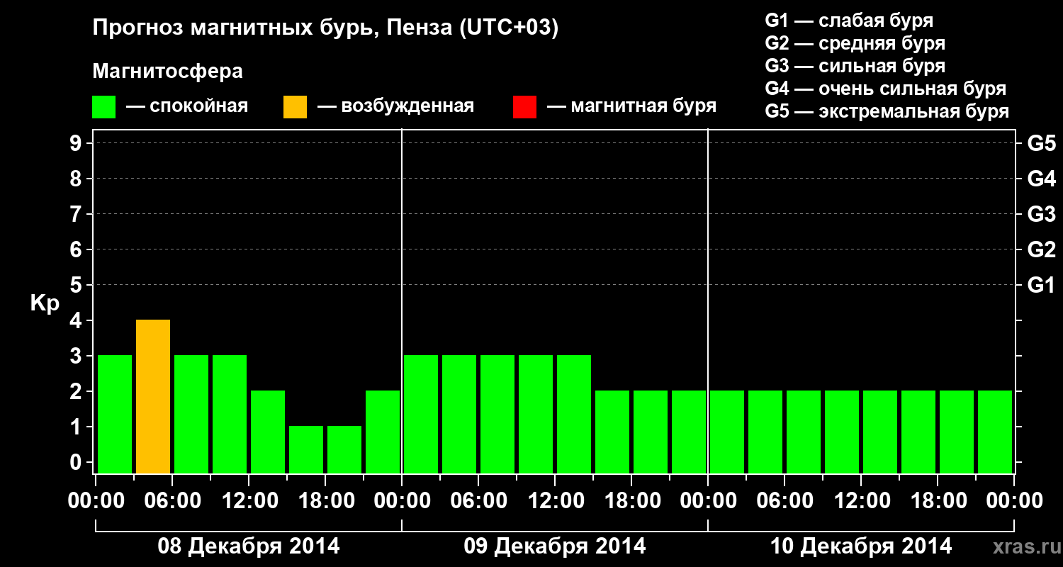 Прогноз геомагнитного индекса Kp