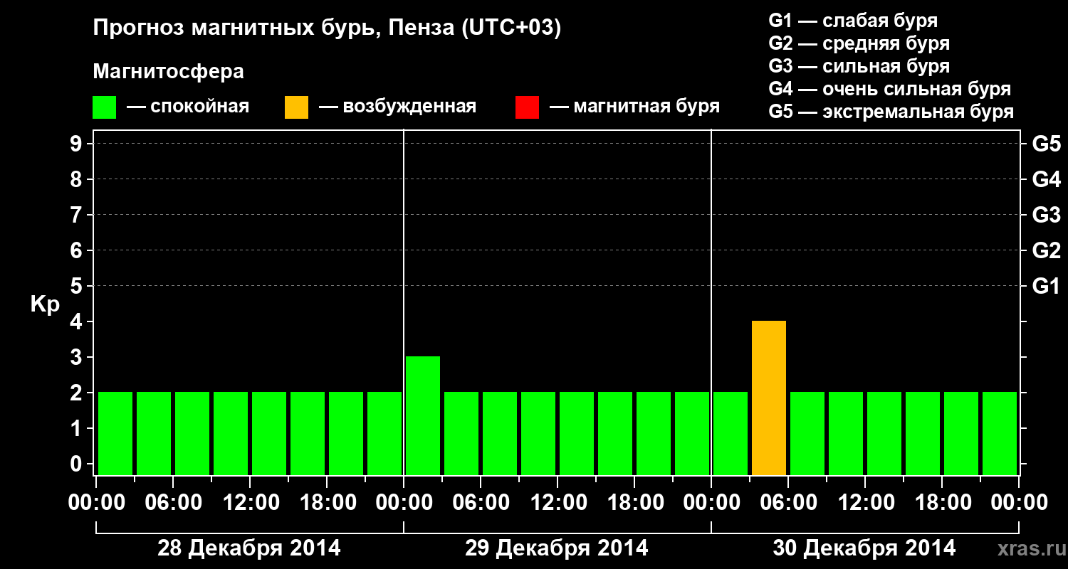 Прогноз геомагнитного индекса Kp