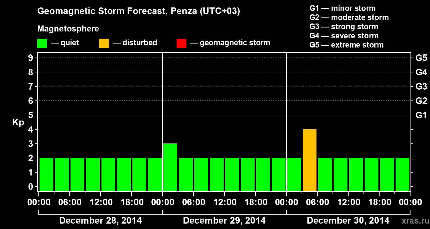 Forecast of the geomagnetic index Kp