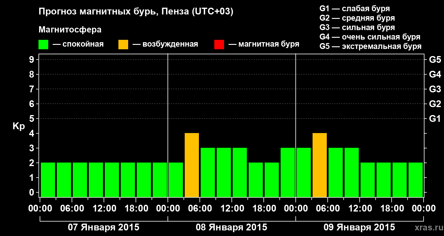 Прогноз геомагнитного индекса Kp