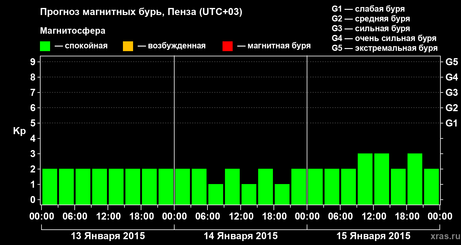 Прогноз геомагнитного индекса Kp