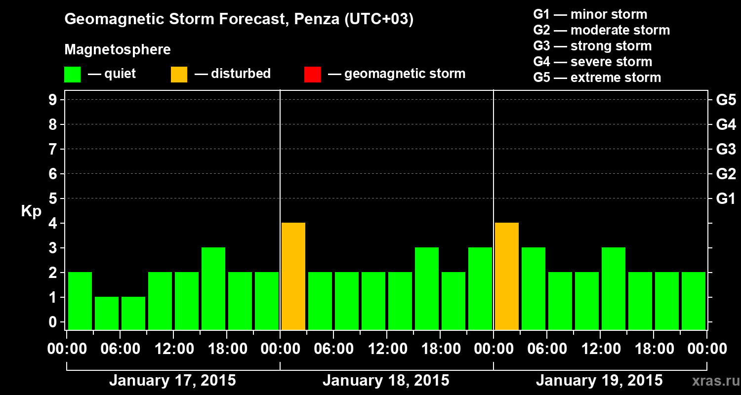 Forecast of the geomagnetic index Kp