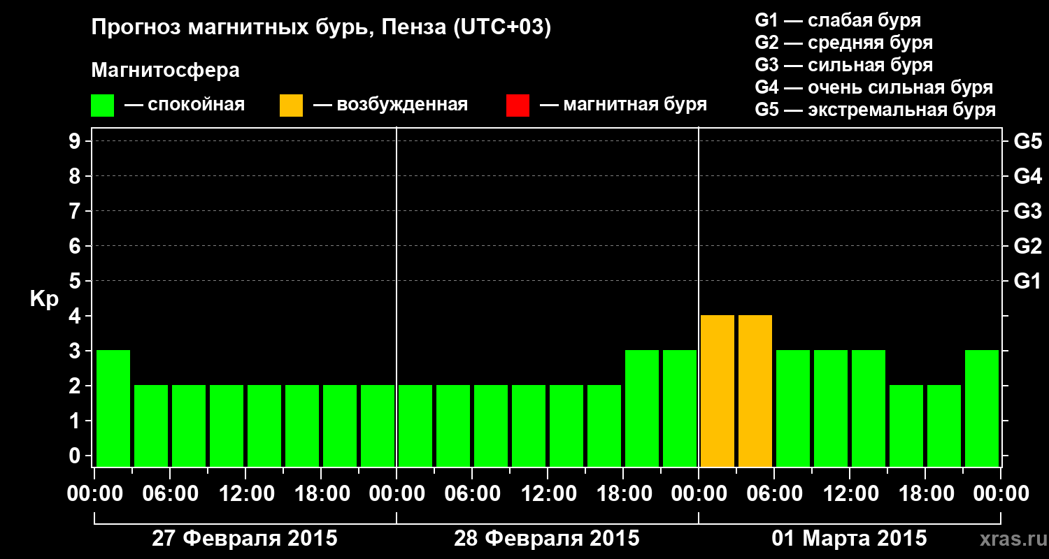 Прогноз геомагнитного индекса Kp