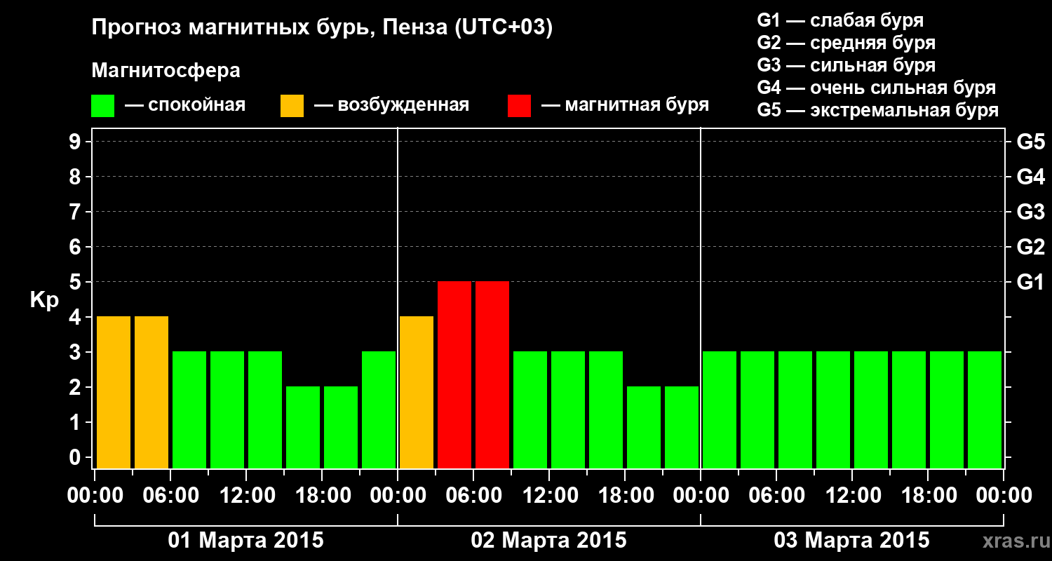 Прогноз геомагнитного индекса Kp