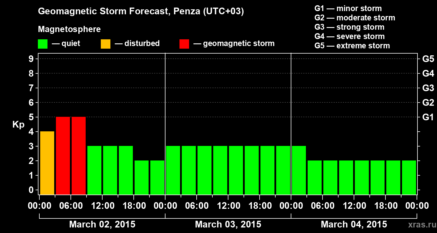 Forecast of the geomagnetic index Kp