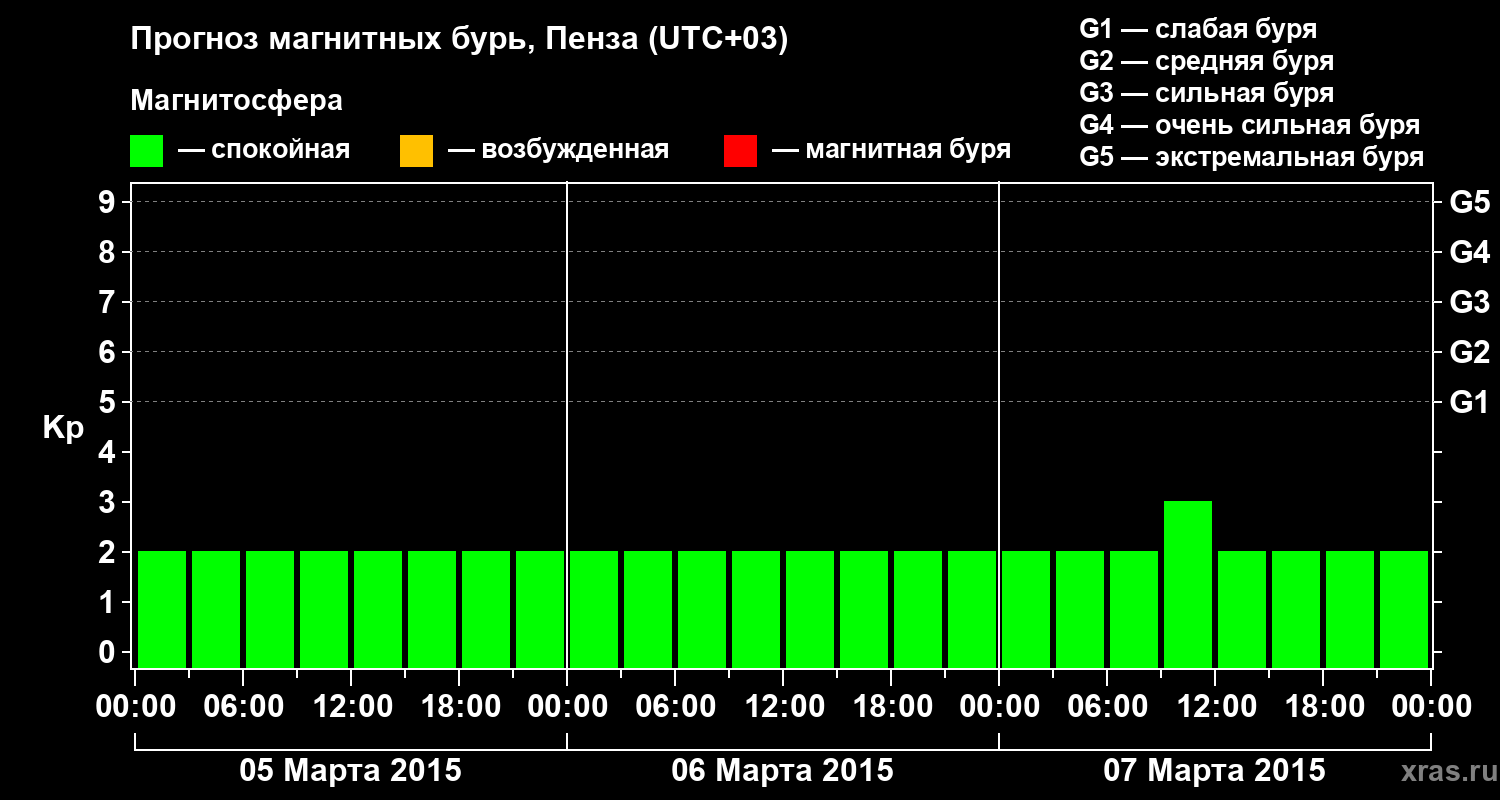 Прогноз геомагнитного индекса Kp