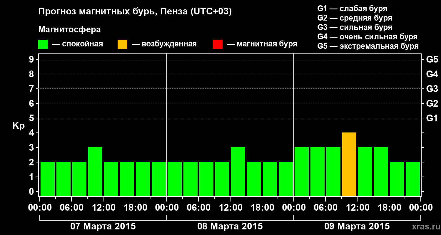 Прогноз геомагнитного индекса Kp