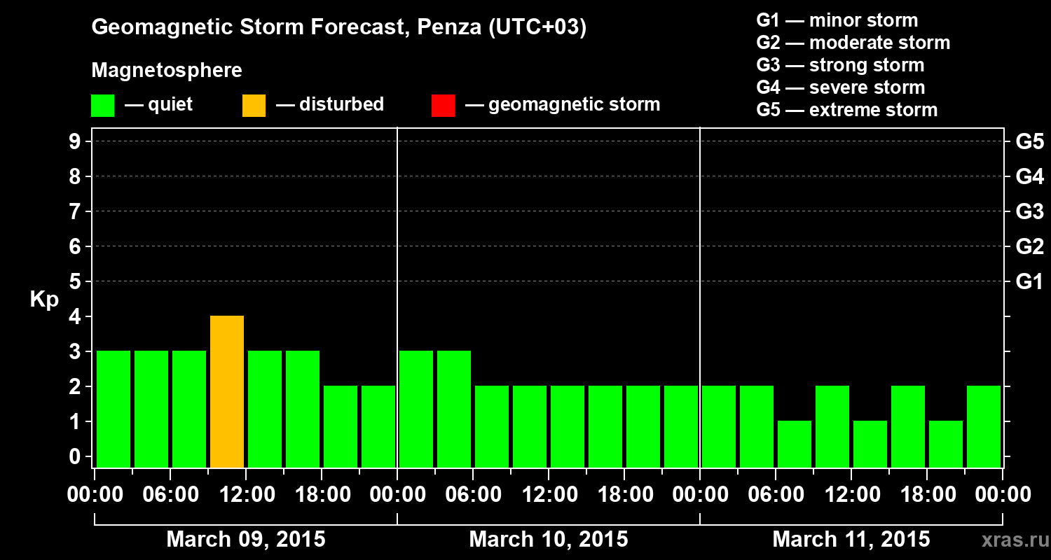 Forecast of the geomagnetic index Kp