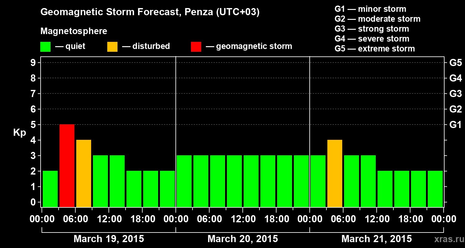 Forecast of the geomagnetic index Kp