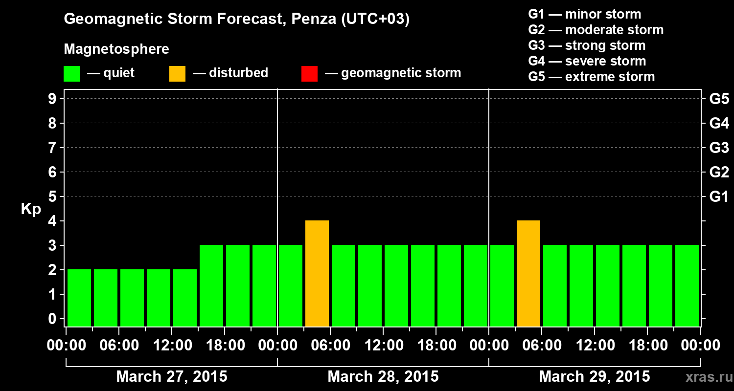 Forecast of the geomagnetic index Kp