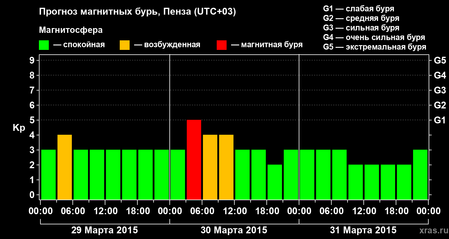 Прогноз геомагнитного индекса Kp