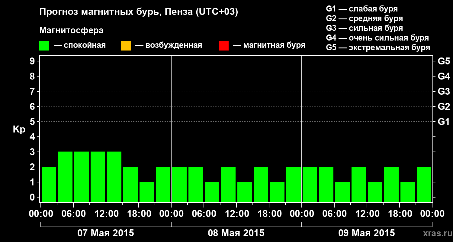 Прогноз геомагнитного индекса Kp