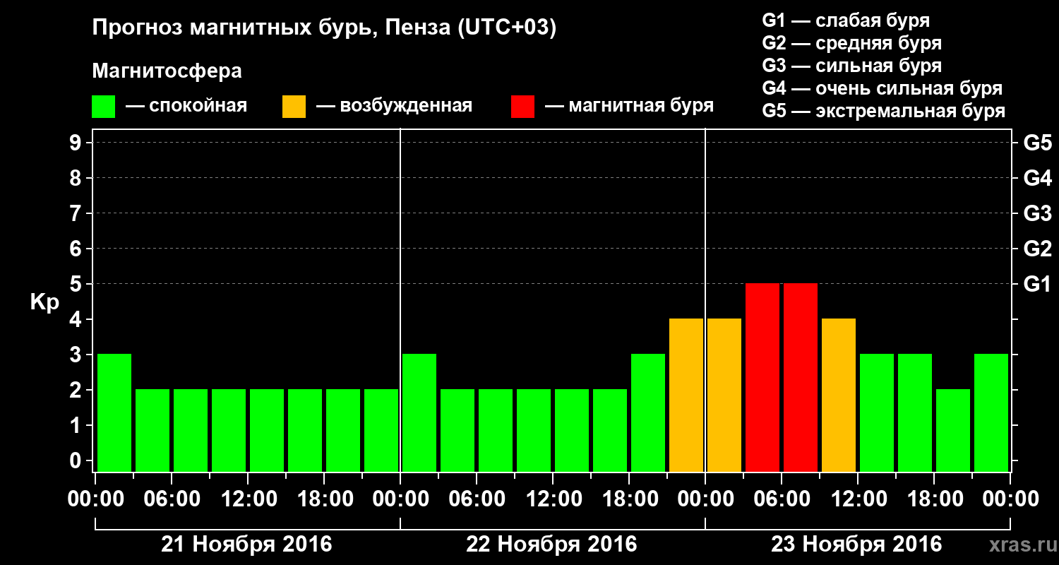 Прогноз геомагнитного индекса Kp