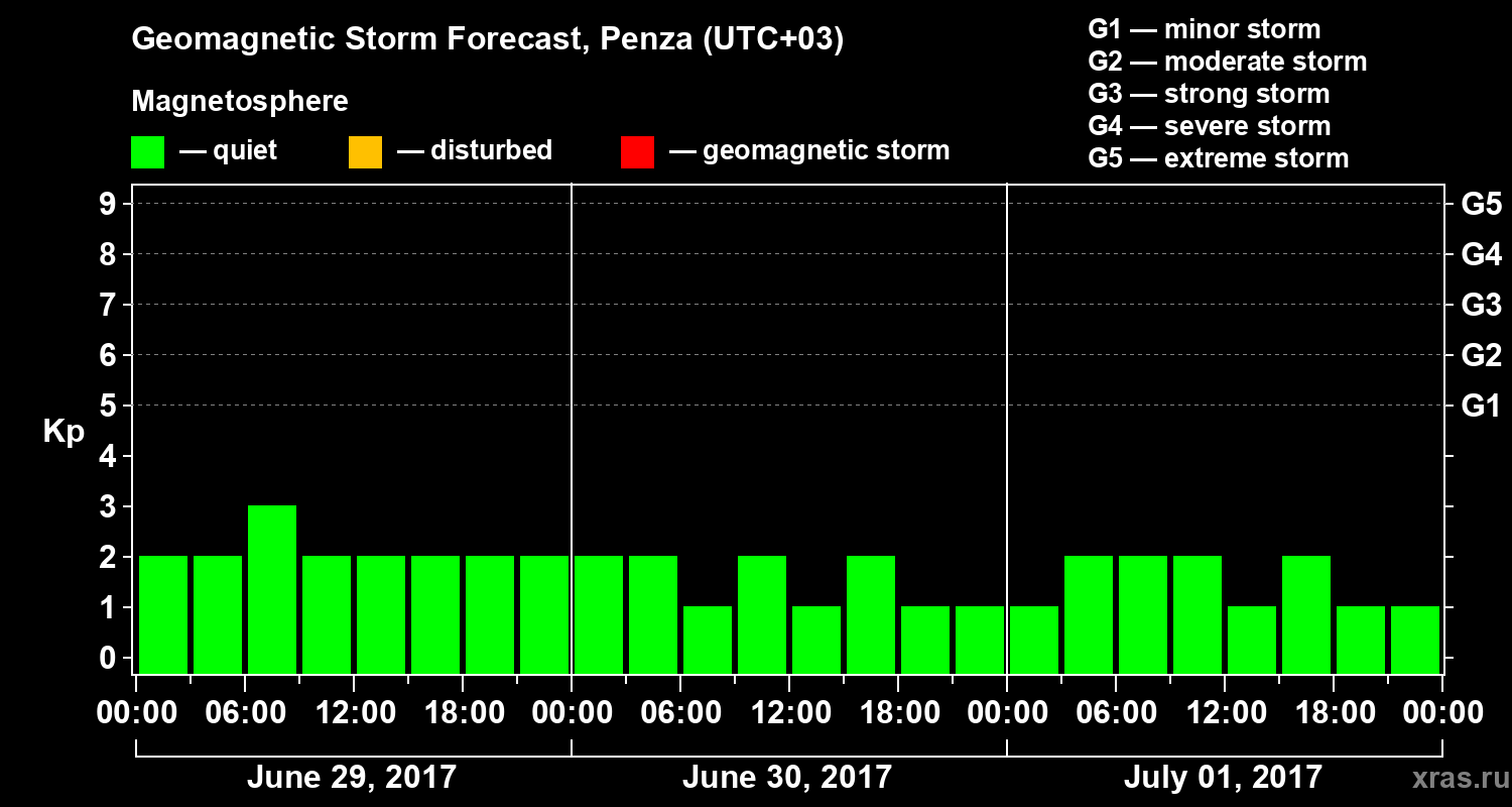 Forecast of the geomagnetic index Kp