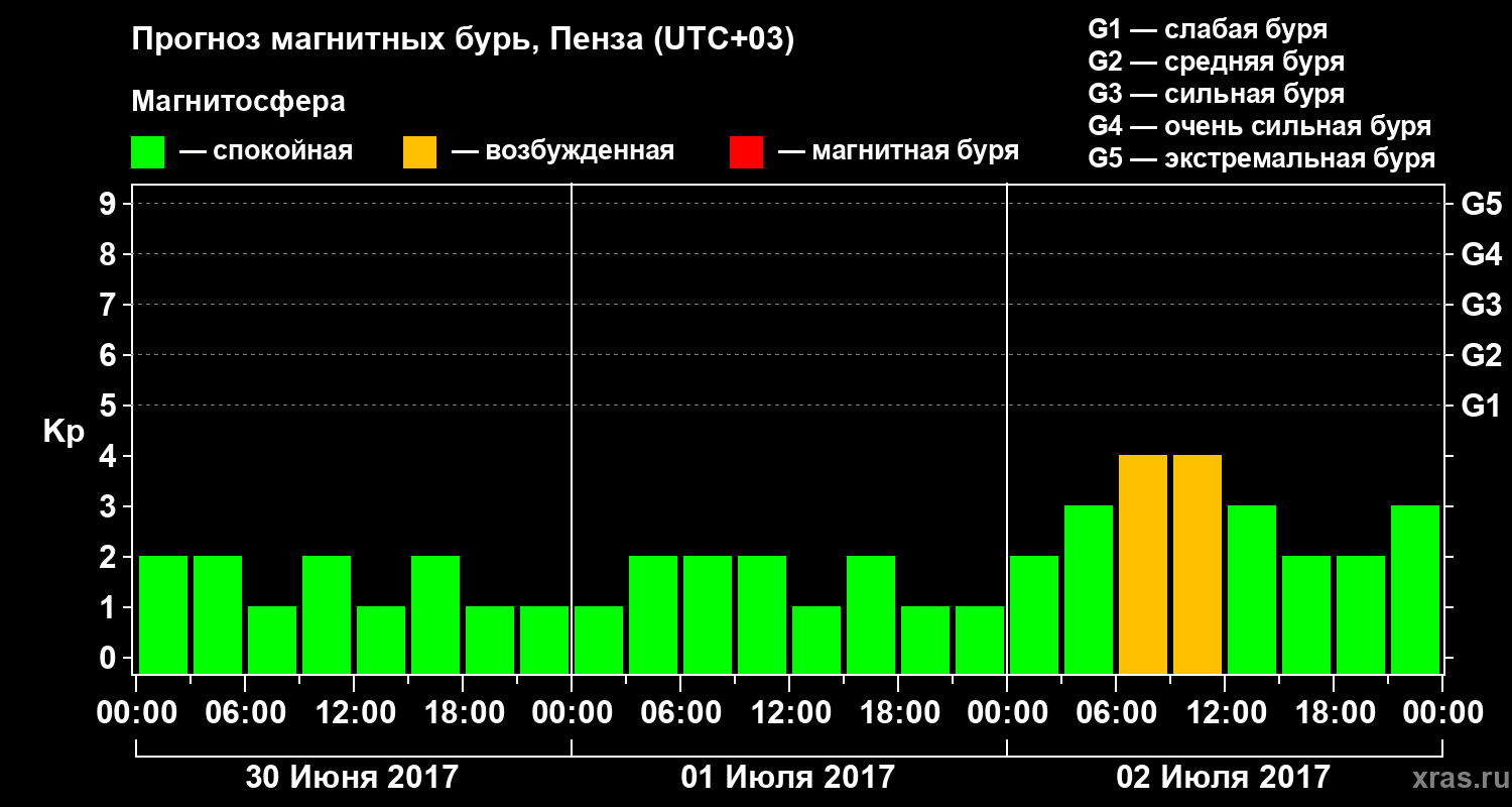 Прогноз геомагнитного индекса Kp
