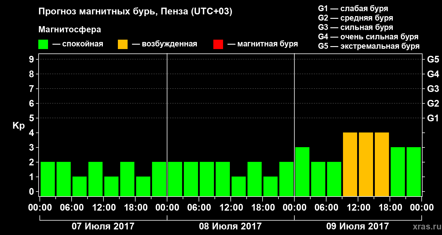 Прогноз геомагнитного индекса Kp