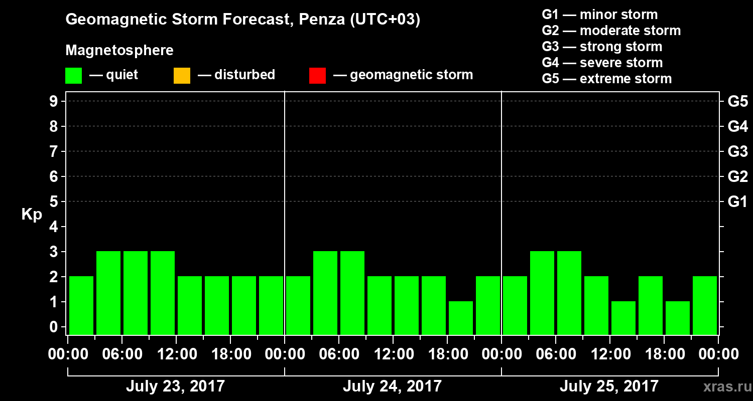 Forecast of the geomagnetic index Kp