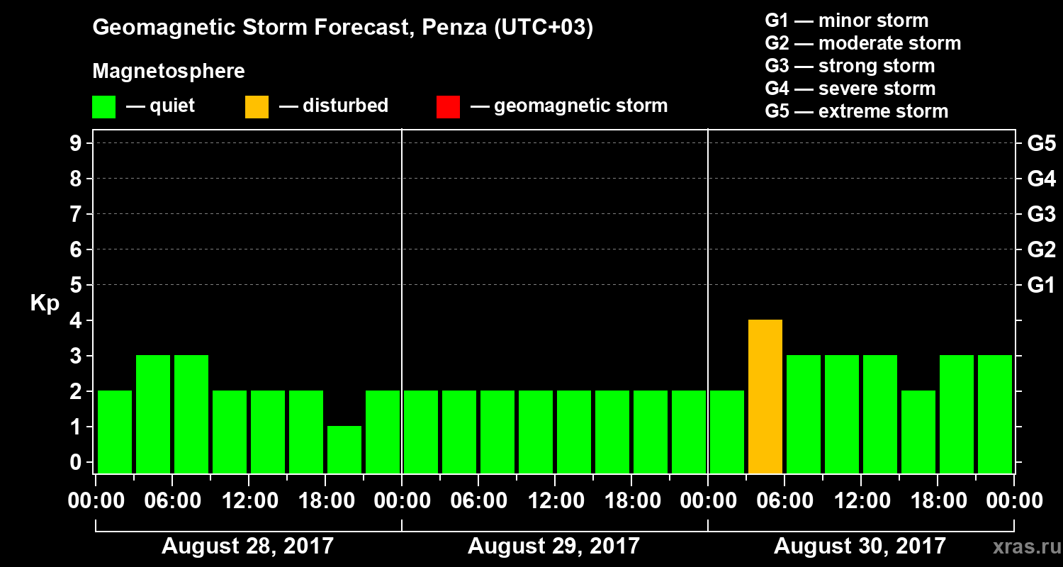 Forecast of the geomagnetic index Kp