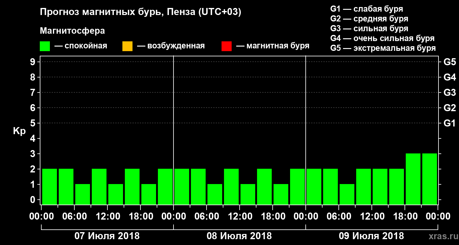 Прогноз геомагнитного индекса Kp