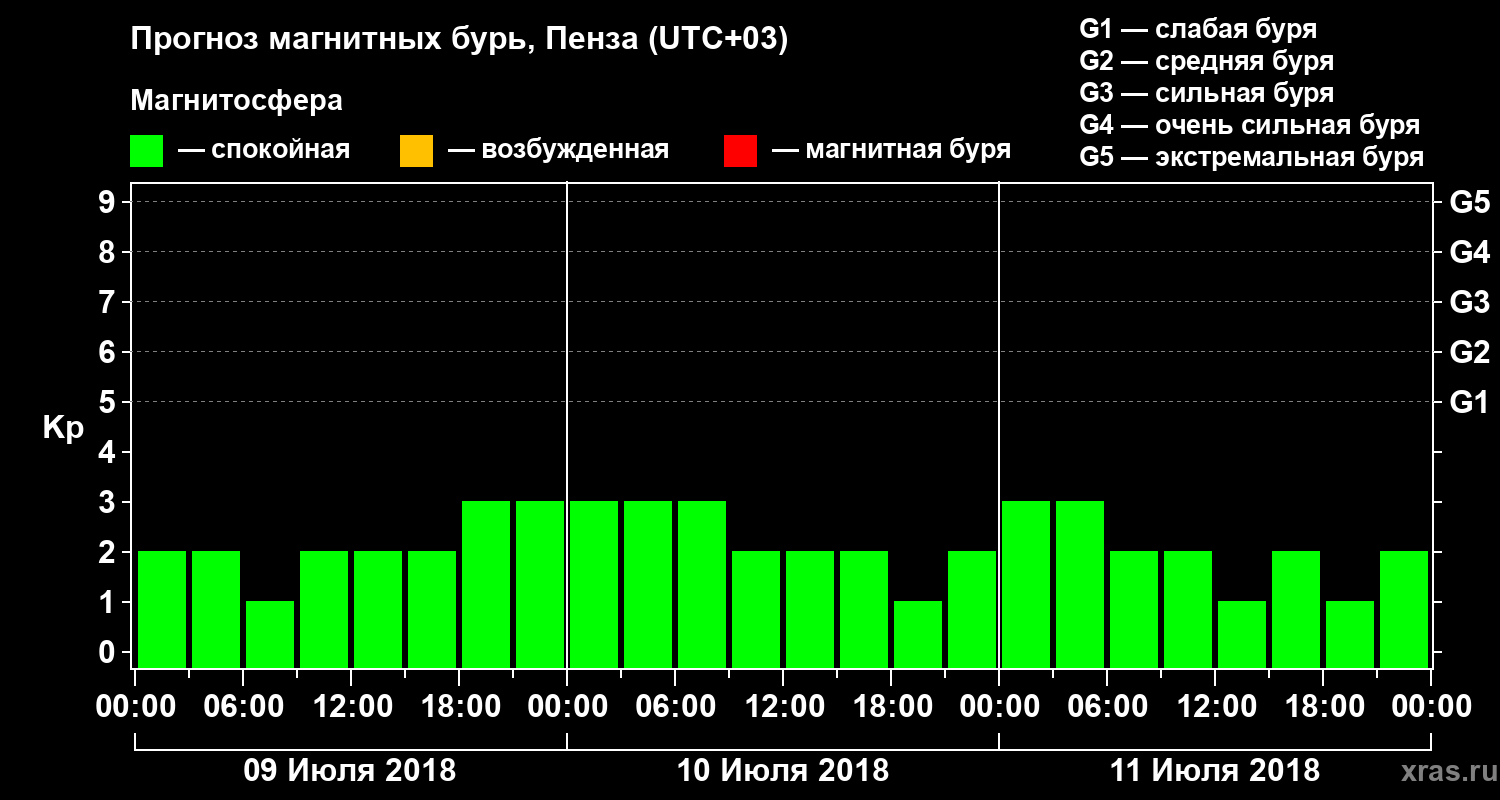 Прогноз геомагнитного индекса Kp