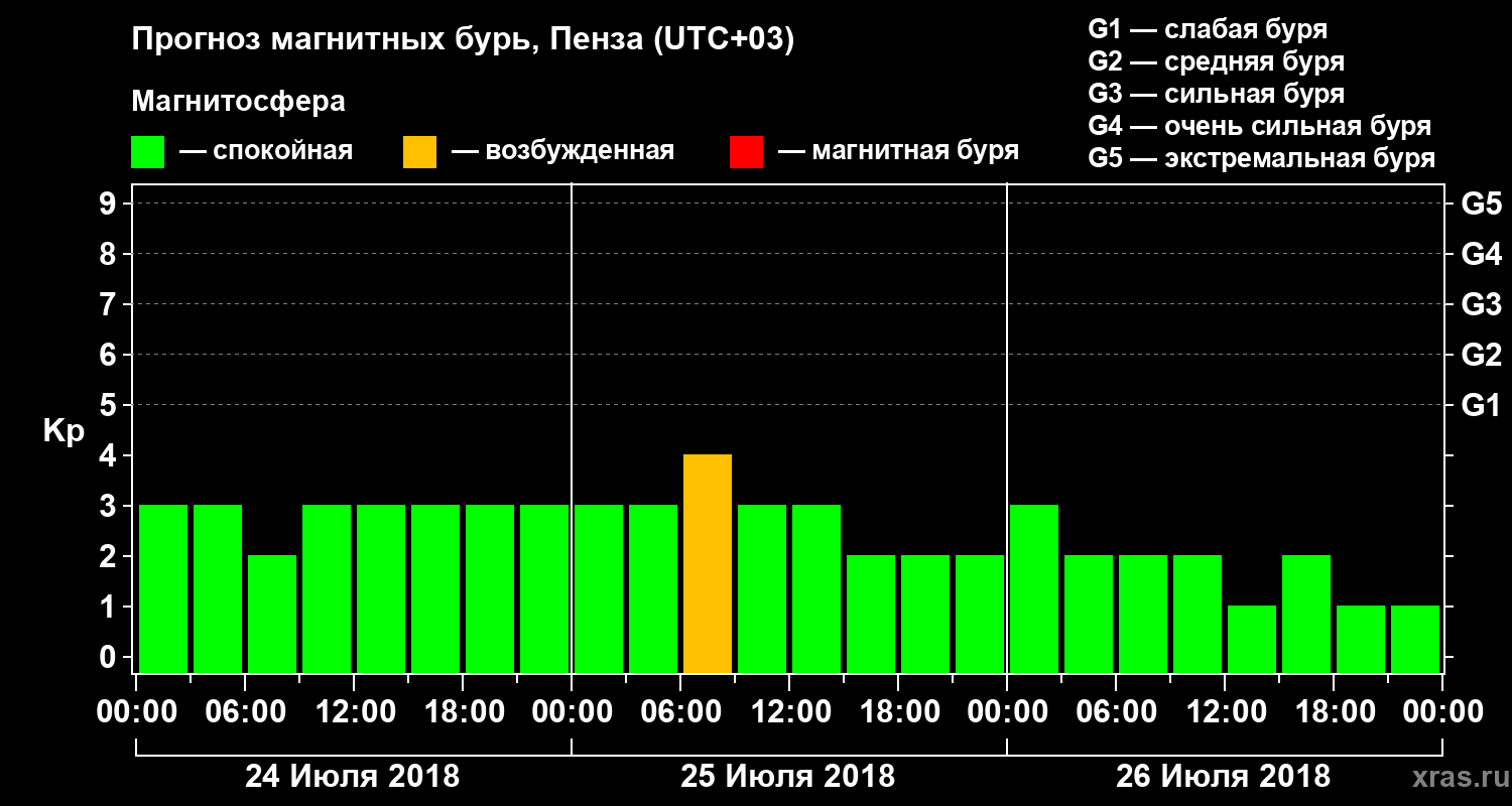 Прогноз геомагнитного индекса Kp