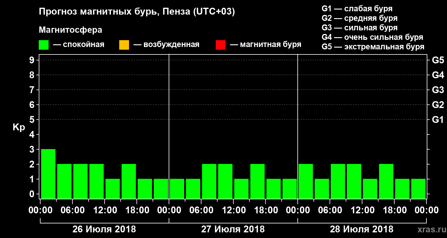 Прогноз геомагнитного индекса Kp