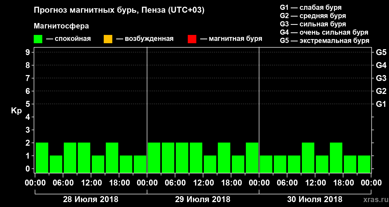 Прогноз геомагнитного индекса Kp