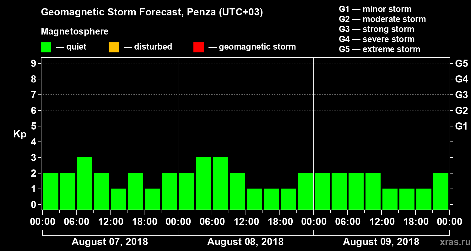 Forecast of the geomagnetic index Kp