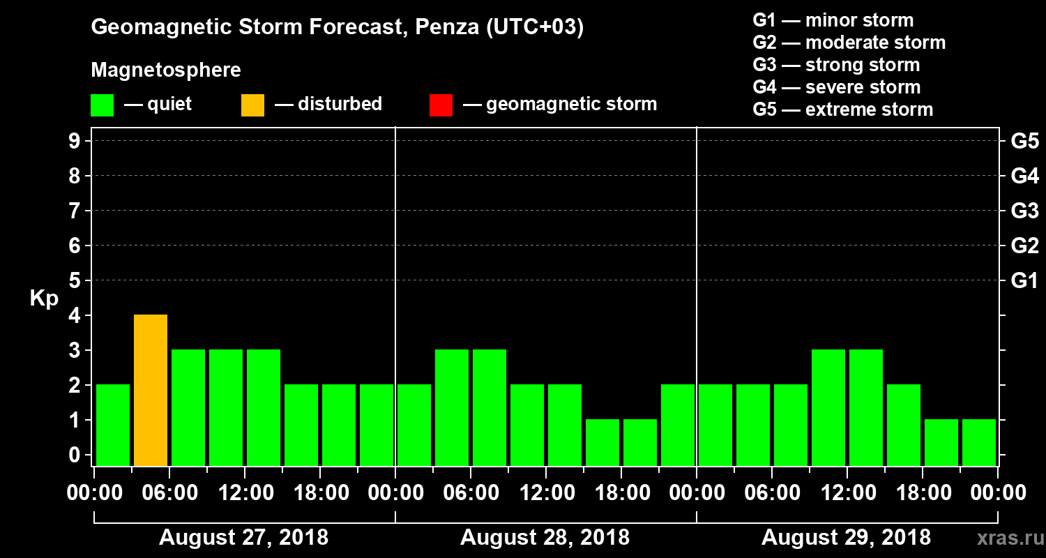 Forecast of the geomagnetic index Kp